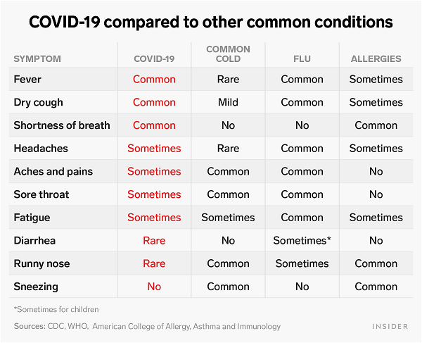 COVID-19 Symptoms